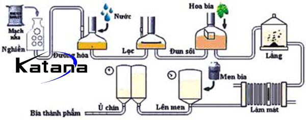 Lắp đặt hệ thống lạnh trong công nghệ sản xuất bia